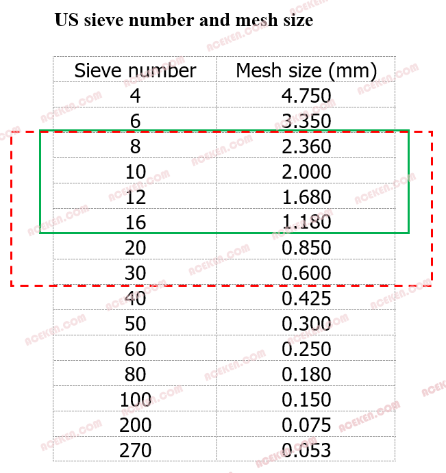 ๊US sieve number and mesh size