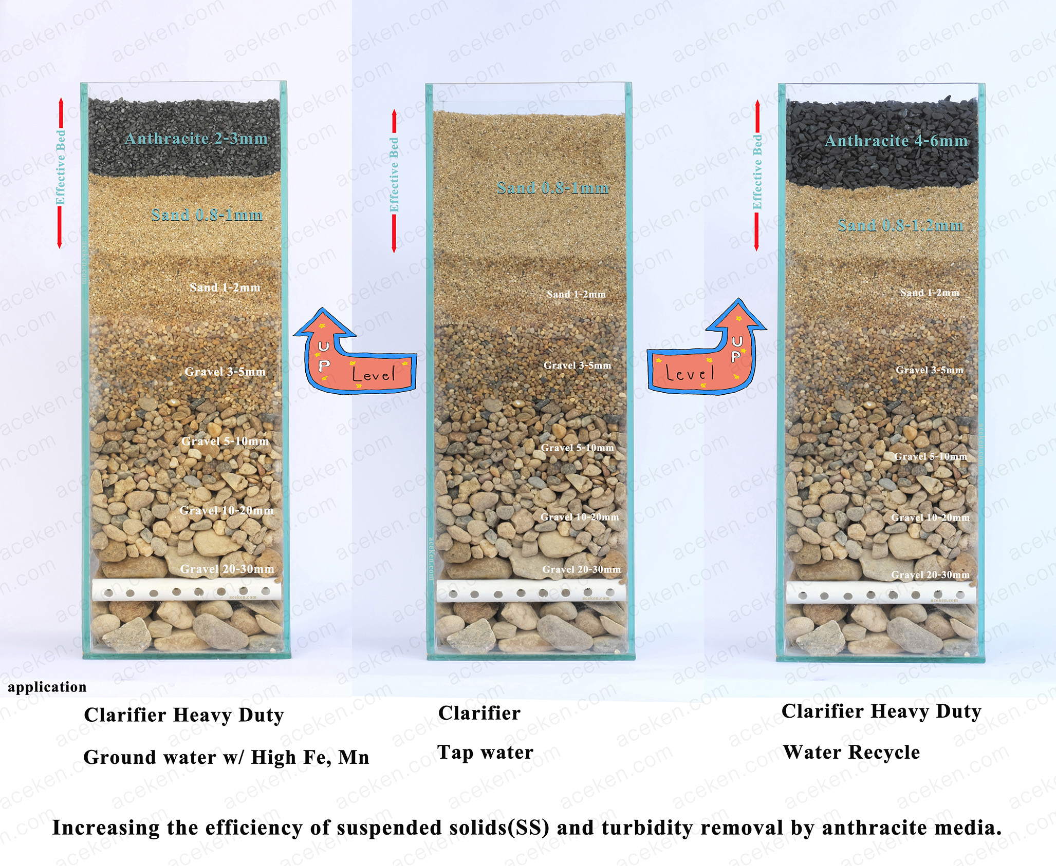 การเพิ่มประสิทธิภาพถังกรองทรายด้วยแอนทราไซท์ ขนาดต่างๆ